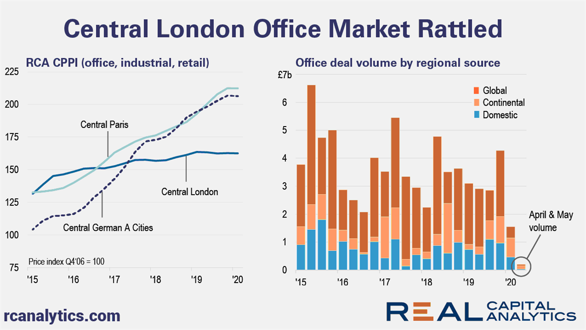 Overseas investment in central London offices... | propertyEU